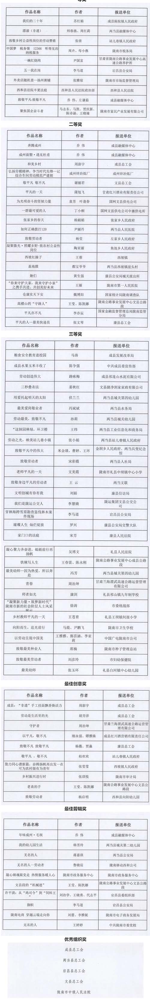2024年度“中国梦·劳动美——凝心铸魂跟党走 团结奋斗新征程”全市职工岗位建功短视频大赛获奖名单